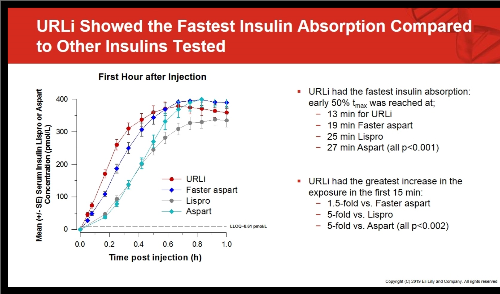 Ultra-Rapid Lispro: What is it and why is it interesting? | Diabettech